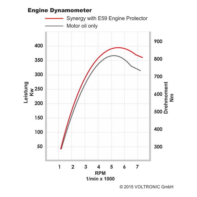 VOLTRONIC E59 高性能賽車機油處理劑 - 300ml